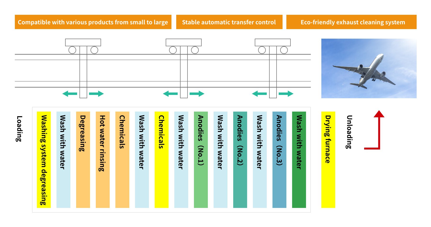 Aircraft materials,multipurpose AL surface treatment line for parts